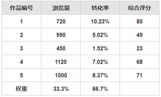 如何評估產品內容的價值